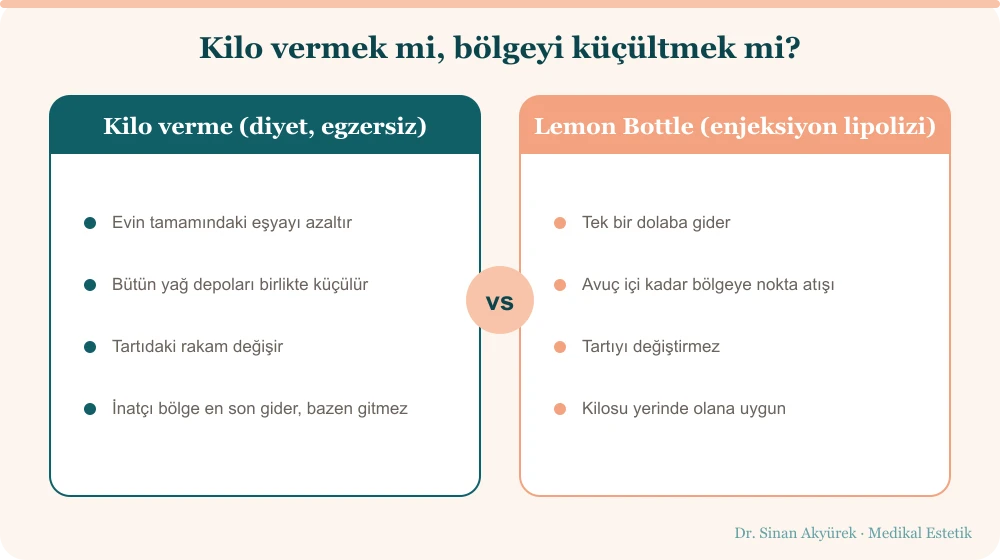 Lemon Bottle neyi yapar, neyi yapmaz: nokta atışı bölgesel yağ ile kilo verme arasındaki fark